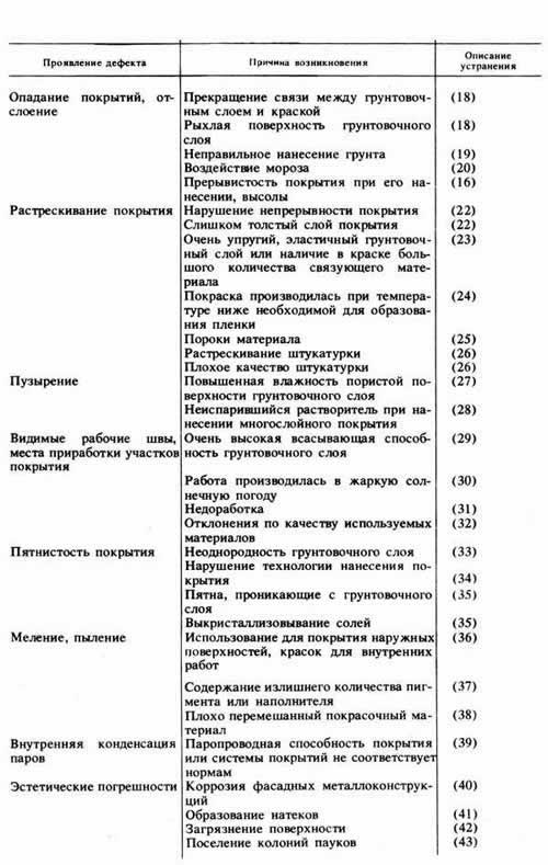 Дефекты фасадов, их повреждения