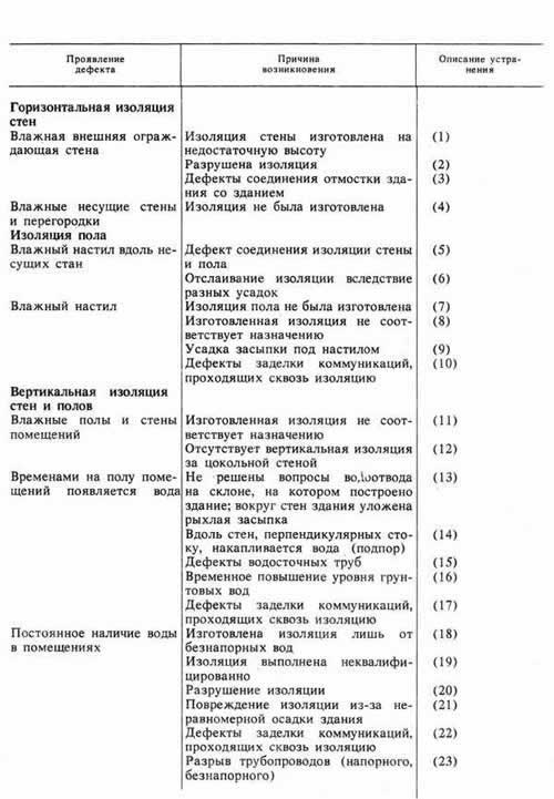 Дефекты изоляции