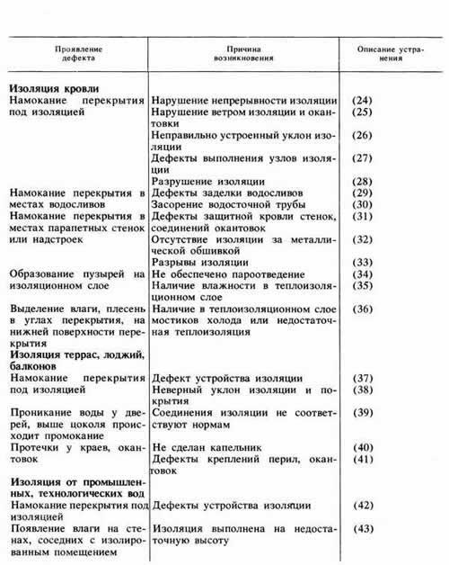Дефекты изоляции