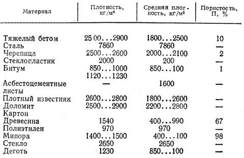 Плотность, средняя плотность и пористость кровельных материалов