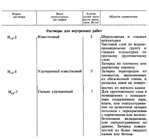 Растворы для внутренних работ