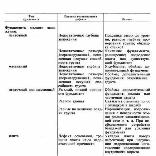 Фундаменты мелкого заложения