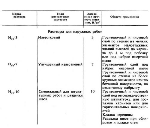 Растворы для наружных работ