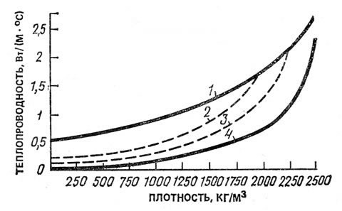 Зависимость теплопроводности неорганических материалов от плотности
