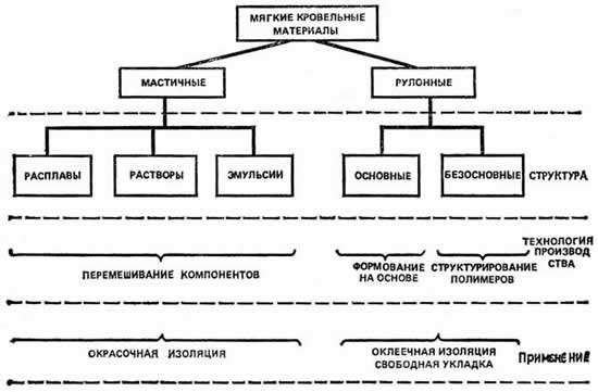 Классификация мягких кровельных материалов по структурно-функциональным признакам