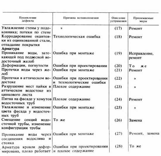 Дефекты кровельных конструкций, их причины и способы устранения