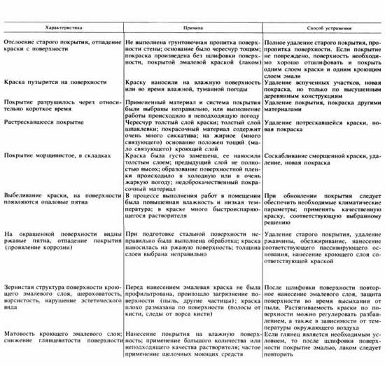 Дефекты лакокрасочных покрытий, их причины и устранение