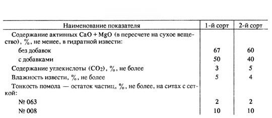 Требования, предъявляемые к гидратной извести
