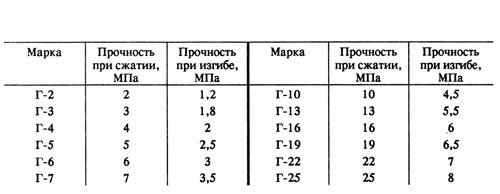 Требования к гипсовым вяжущим веществам
