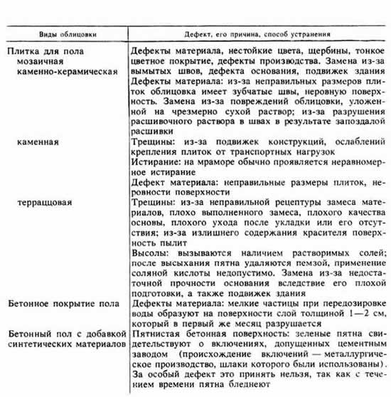 Дефекты облицовок