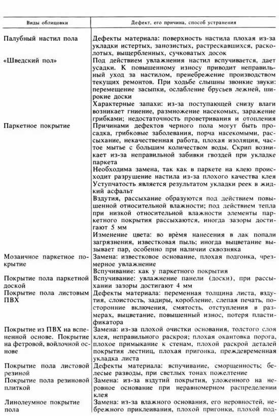 Дефекты облицовок