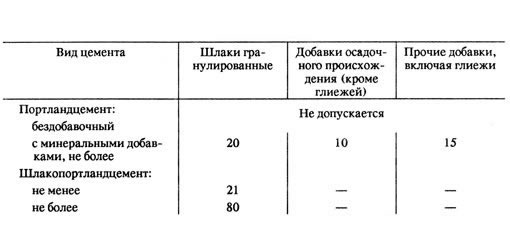 Количество активных минеральных добавок в цемент