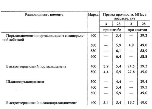 Прочность портландцемента и шлакопортландцемента
