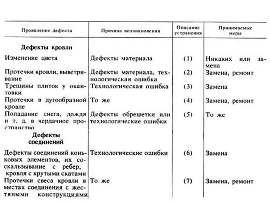 Дефекты кровель из плоского шифера и методы их устранения