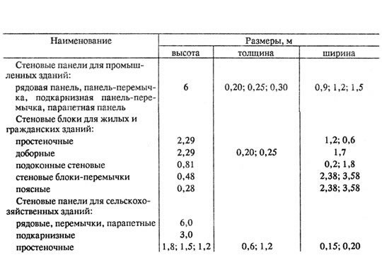 Номенклатура стеновых конструкций