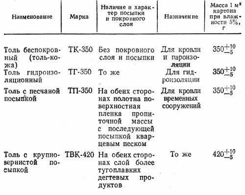 Технические показатели толя