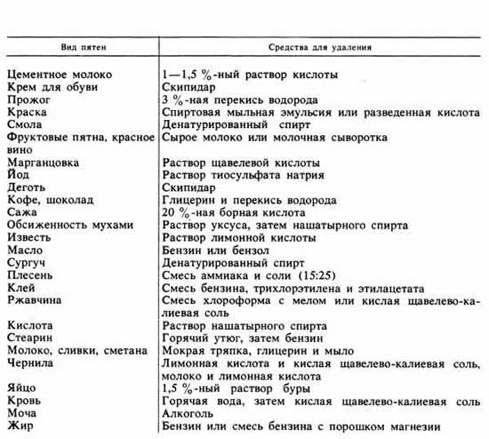 Удаление пятен с облицовок