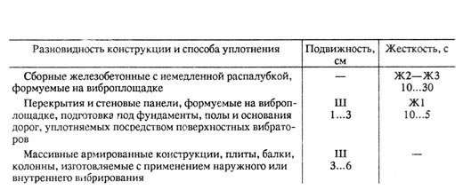 Рекомендуемые показатели подвижности и жесткости бетона