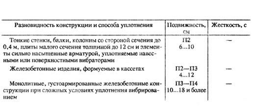 Показатели подвижности и жесткости бетона