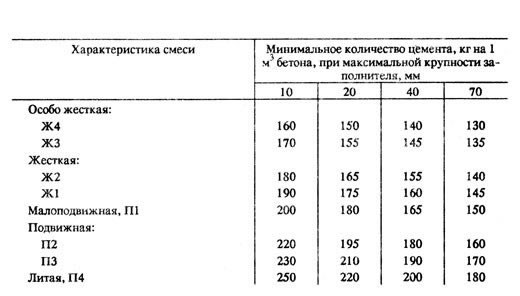 Минимальный расход цемента на 1 м3 бетона