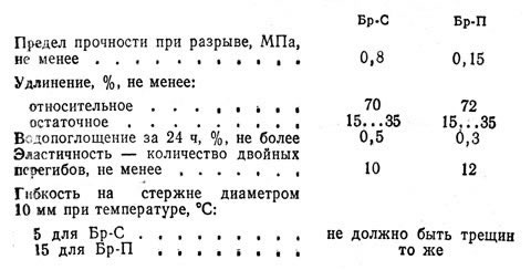Физико-механические показатели бризола