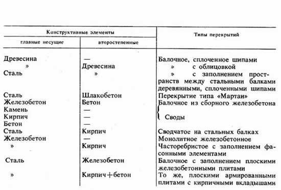 Наиболее часто встречающиеся типы перекрытий, сгруппированные по несущим конструкциям