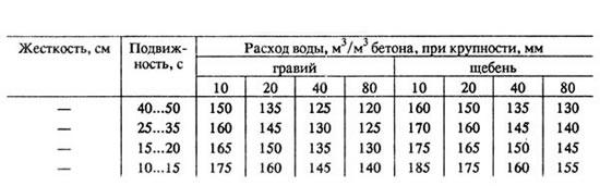 Определение расхода воды