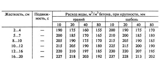 Определение расхода воды при расчете состава бетона