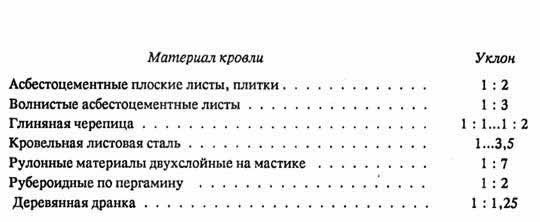 Уклон скатных крыш