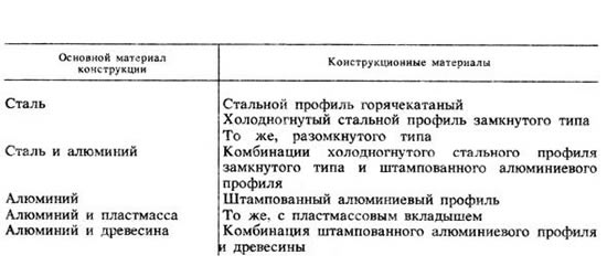 Классификация металлических оконно-дверных конструкций в зависимости от конструкционных материалов