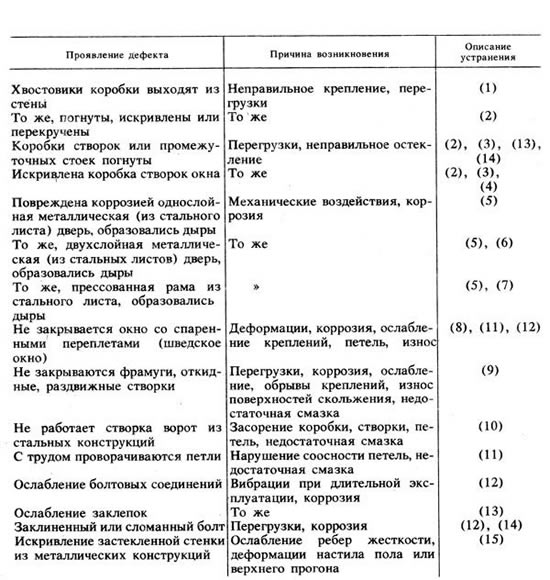 Дефекты металлических оконно-дверных конструкций