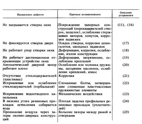 Дефекты металлических оконно-дверных конструкций