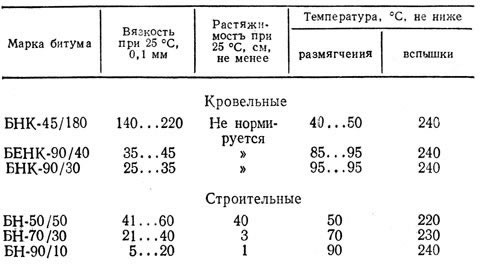 Марка битума