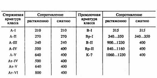 Расчетные характеристики арматуры