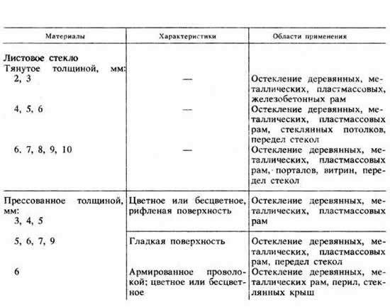 Материалы, применяемые в стекольных и стеклобетонных работах