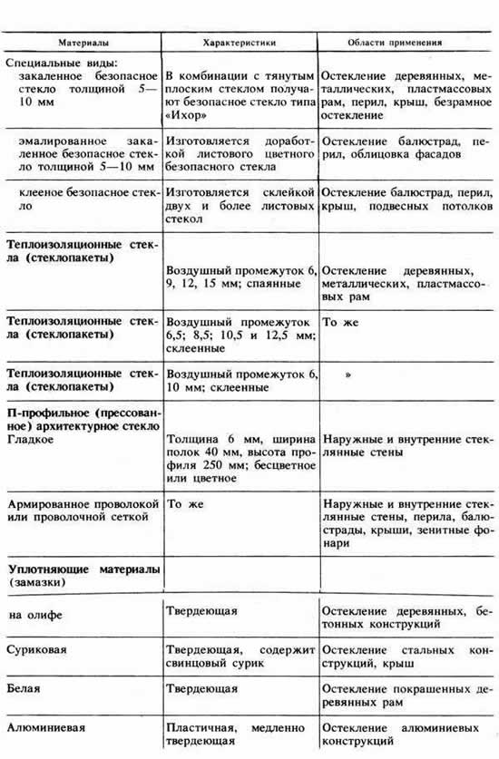 Материалы, применяемые в стекольных и стеклобетонных работах