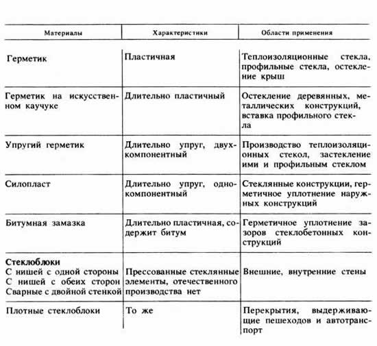 Материалы, применяемые в стекольных и стеклобетонных работах