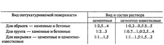 Составы для наружной штукатурки стен, цоколей, карнизов, подвергающихся систематическому увлажнению