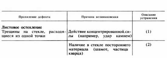 Дефекты стекольных и стеклобетонных работ и их устранение