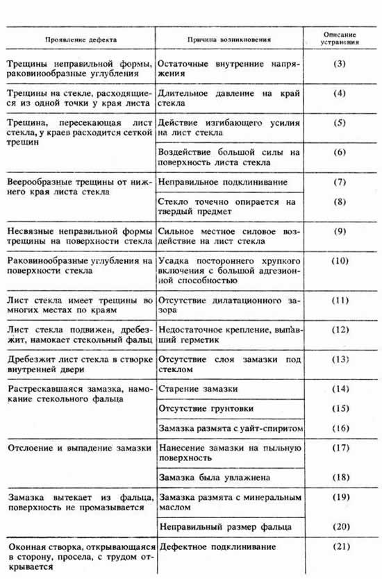 Дефекты стекольных и стеклобетонных работ и их устранение