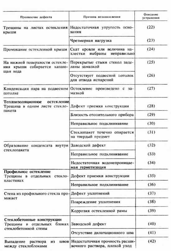 Дефекты стекольных и стеклобетонных работ и их устранение