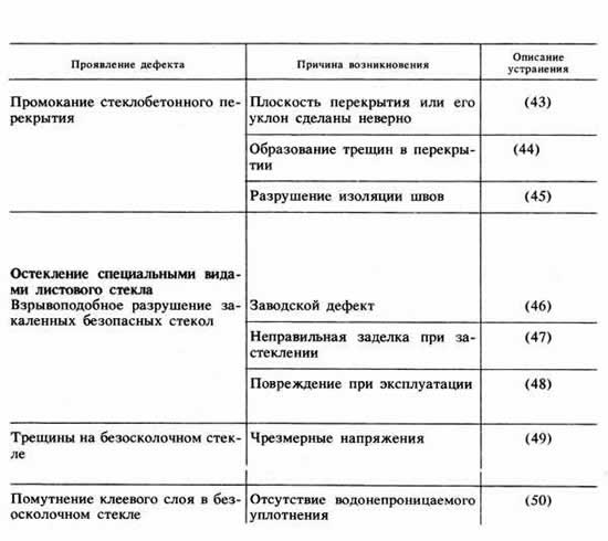 Дефекты стекольных и стеклобетонных работ и их устранение