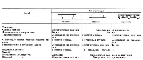 Области применения способов реконструкции балконов и галерей в зависимости от материала конструкций