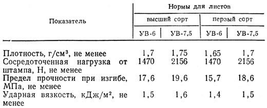 Физико-механические показатели асбестоцементных листов унифицированного профиля