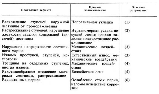 Дефекты лестниц из естественного и искусственного камня