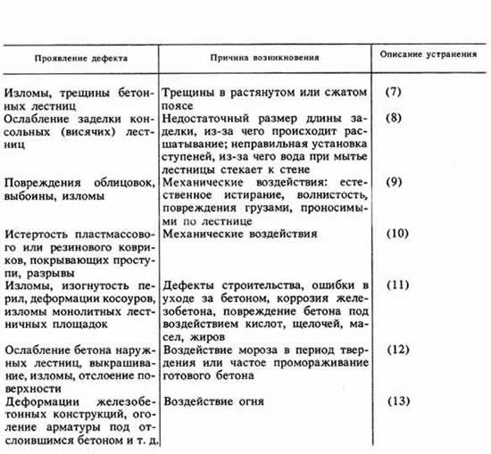Дефекты бетонных и железобетонных лестниц