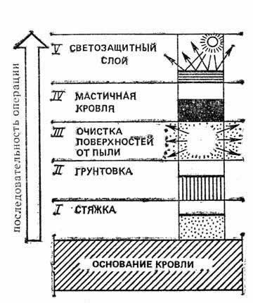 Последовательность устройства мастичной кровли