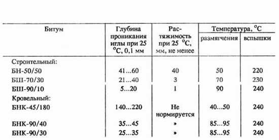 Физико-механические свойства строительных и кровельных битумов