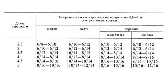 Поперечные сечения стропил