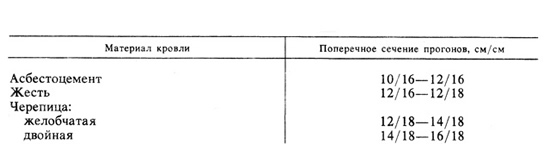Поперечные сечения прогонов при пролете между стропильными ногами 4 - 4,5 м и ширине ската кровли 4 м